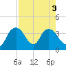 Round Key tide chart for Wednesday, August 3, 2022