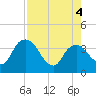 Round Key tide chart for Thursday, August 4, 2022