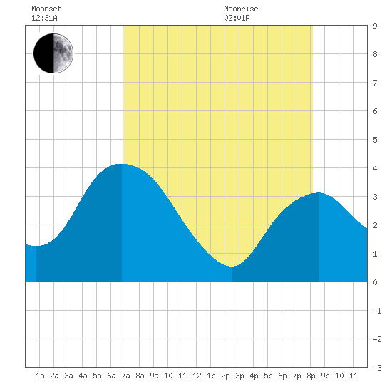 Round Key tide chart for Friday, August 5, 2022