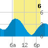 Round Key tide chart for Saturday, August 6, 2022