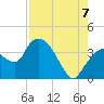 Round Key tide chart for Sunday, August 7, 2022