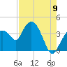 Round Key tide chart for Tuesday, August 9, 2022