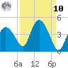 Round Key tide chart for Saturday, September 10, 2022