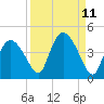 Round Key tide chart for Sunday, September 11, 2022