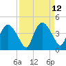 Round Key tide chart for Monday, September 12, 2022