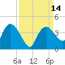 Round Key tide chart for Wednesday, September 14, 2022