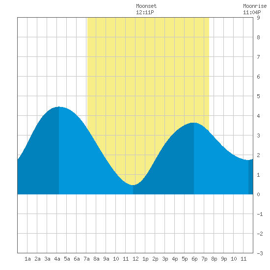 Round Key tide chart for Thursday, September 15, 2022