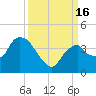 Round Key tide chart for Friday, September 16, 2022