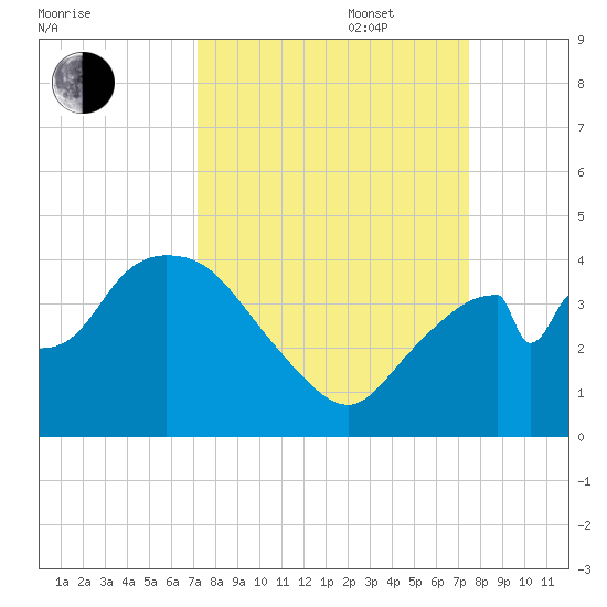 Round Key tide chart for Saturday, September 17, 2022