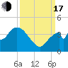 Round Key tide chart for Saturday, September 17, 2022