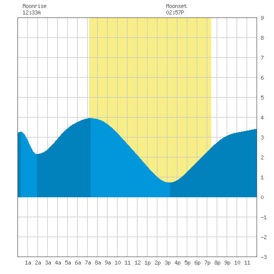 Round Key tide chart for Sunday, September 18, 2022