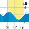 Round Key tide chart for Sunday, September 18, 2022
