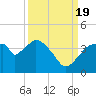 Round Key tide chart for Monday, September 19, 2022