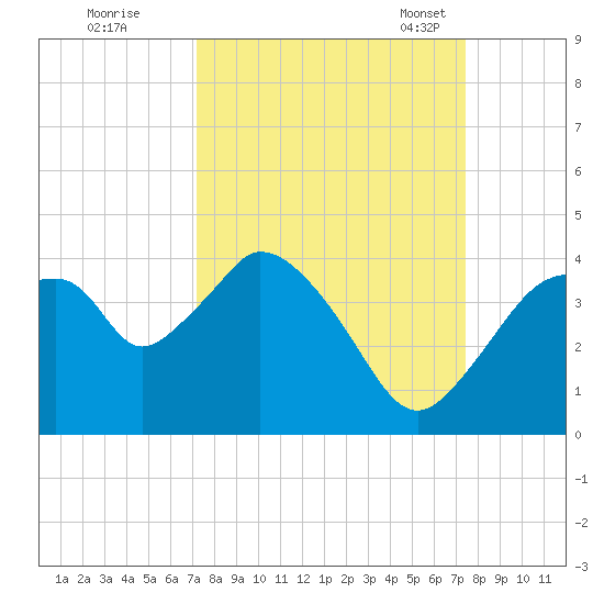 Round Key tide chart for Tuesday, September 20, 2022