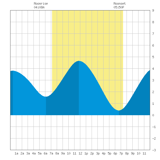 Round Key tide chart for Thursday, September 22, 2022
