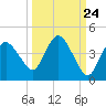 Round Key tide chart for Saturday, September 24, 2022