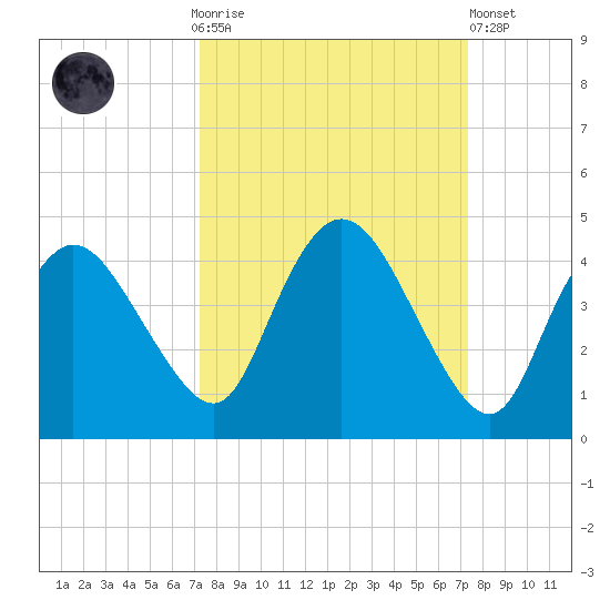 Round Key tide chart for Sunday, September 25, 2022