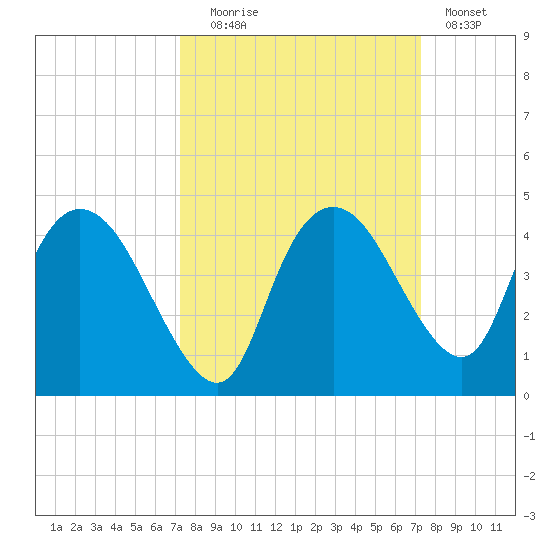 Round Key tide chart for Tuesday, September 27, 2022