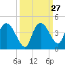 Round Key tide chart for Tuesday, September 27, 2022
