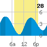 Round Key tide chart for Wednesday, September 28, 2022