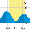 Round Key tide chart for Friday, September 2, 2022