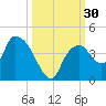 Round Key tide chart for Friday, September 30, 2022