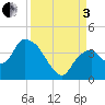 Round Key tide chart for Saturday, September 3, 2022