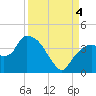 Round Key tide chart for Sunday, September 4, 2022