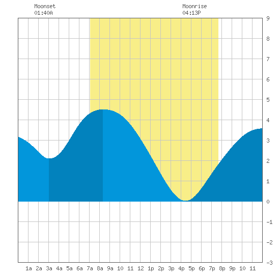Round Key tide chart for Monday, September 5, 2022
