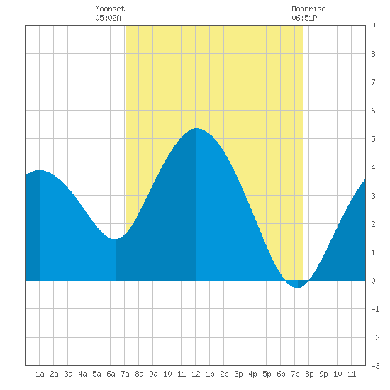 Round Key tide chart for Thursday, September 8, 2022