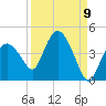 Round Key tide chart for Friday, September 9, 2022