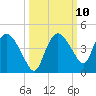Round Key tide chart for Monday, October 10, 2022