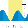 Round Key tide chart for Tuesday, October 11, 2022