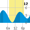 Round Key tide chart for Wednesday, October 12, 2022