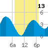 Round Key tide chart for Thursday, October 13, 2022