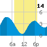 Round Key tide chart for Friday, October 14, 2022