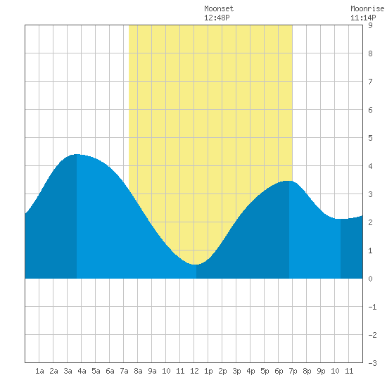 Round Key tide chart for Saturday, October 15, 2022