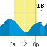 Round Key tide chart for Sunday, October 16, 2022