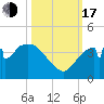 Round Key tide chart for Monday, October 17, 2022