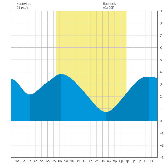 Round Key tide chart for Tuesday, October 18, 2022