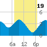 Round Key tide chart for Wednesday, October 19, 2022