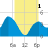 Round Key tide chart for Saturday, October 1, 2022