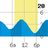 Round Key tide chart for Thursday, October 20, 2022