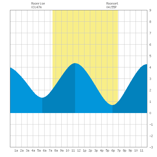 Round Key tide chart for Friday, October 21, 2022