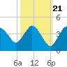 Round Key tide chart for Friday, October 21, 2022
