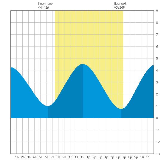 Round Key tide chart for Saturday, October 22, 2022