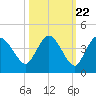 Round Key tide chart for Saturday, October 22, 2022