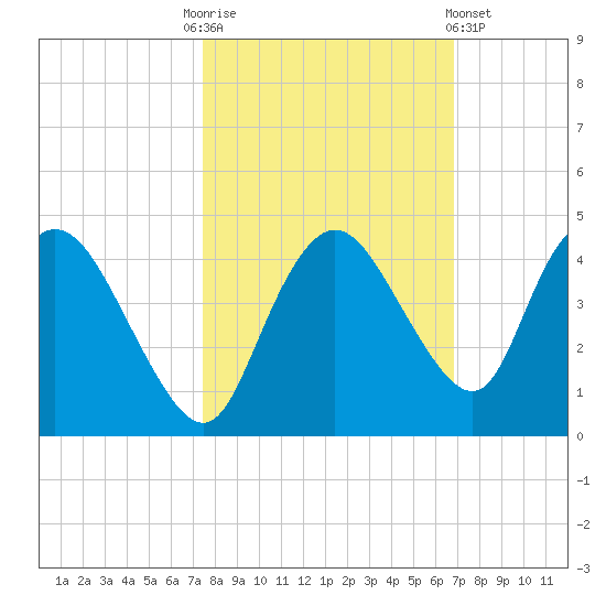 Round Key tide chart for Monday, October 24, 2022