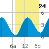 Round Key tide chart for Monday, October 24, 2022