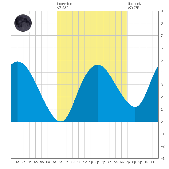 Round Key tide chart for Tuesday, October 25, 2022